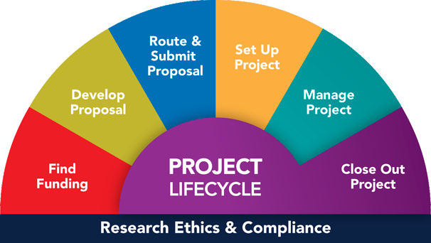You are here: Project Lifecycle, Close Out Project