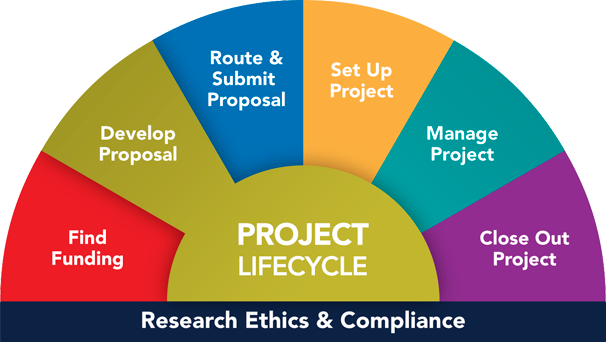 You are here: Project Lifecycle, Develop Proposal