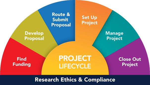 You are here: Project Lifecycle, Set Up Project