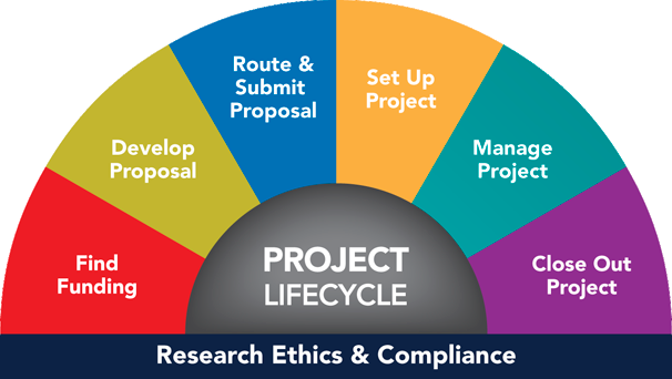 Sponsored Research Project Lifecycle