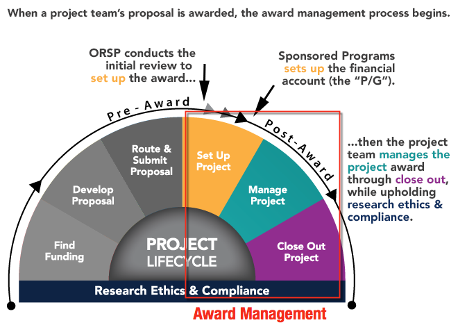 Award Management